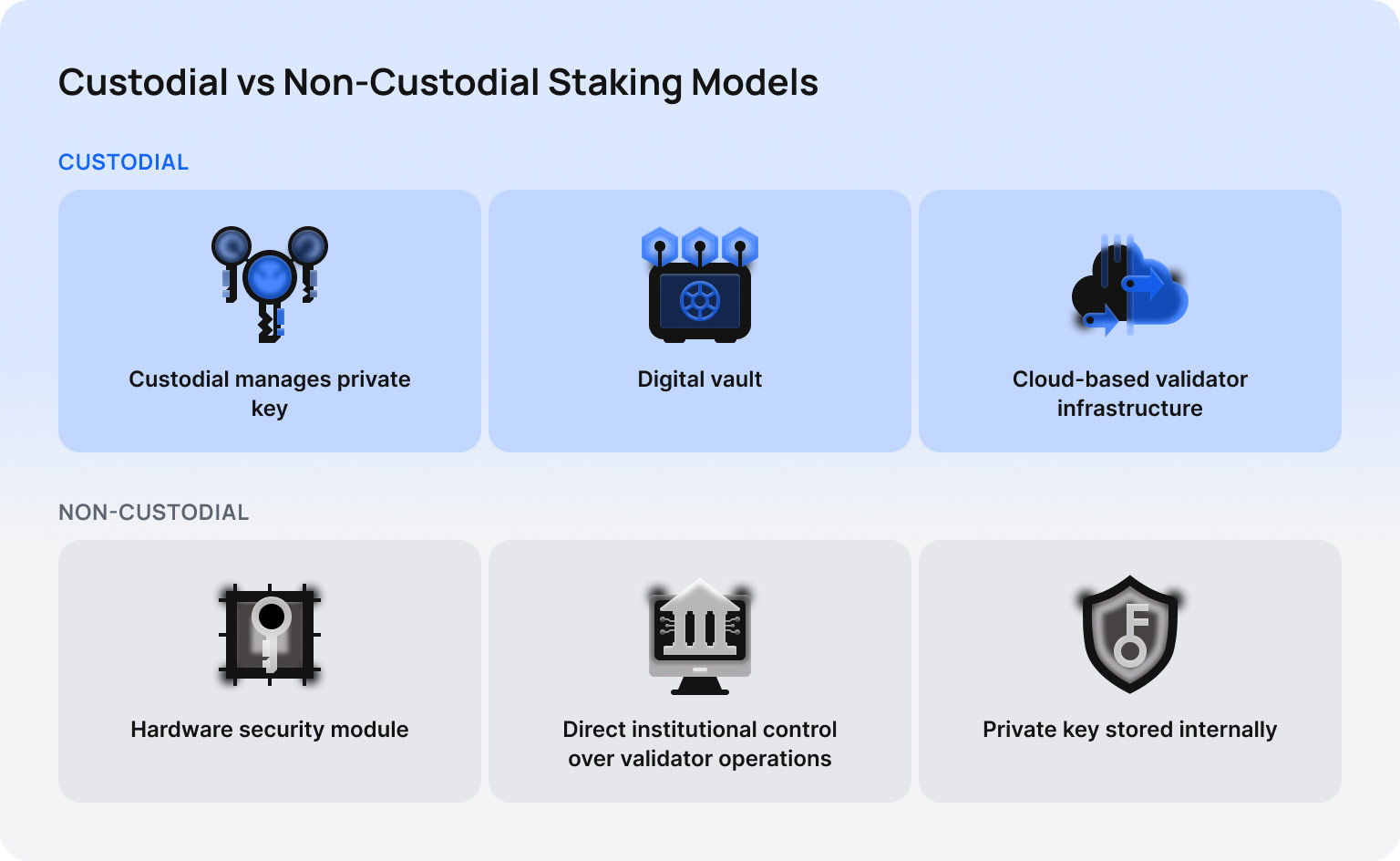 Staking Mechanics: How Institutions Approach Yield Generation