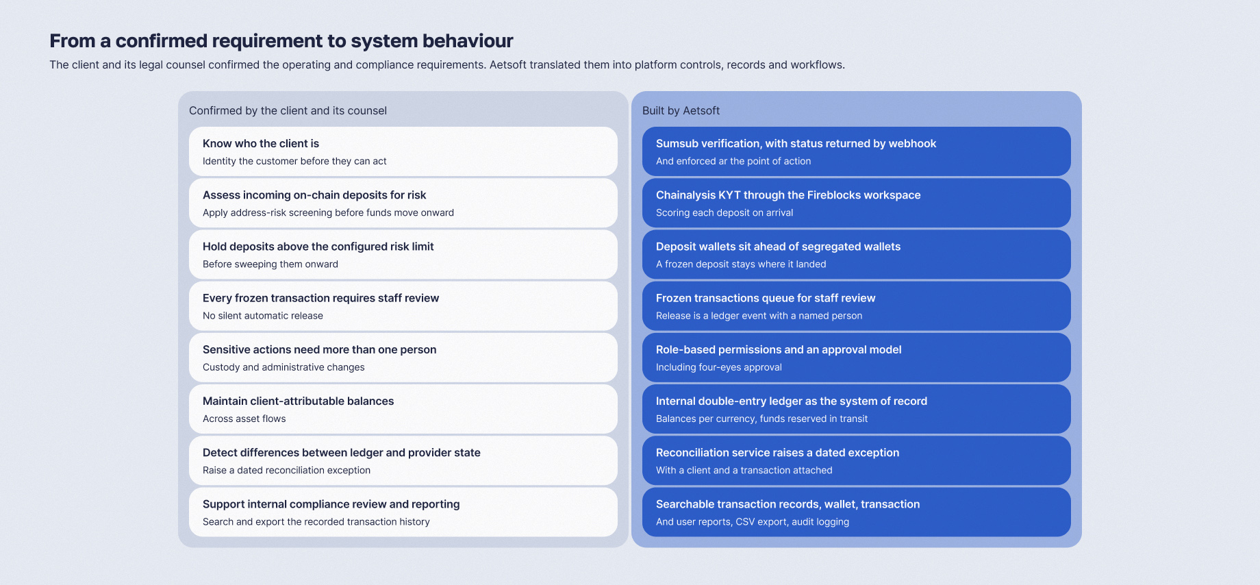 From a confirmed requirement to system behaviour