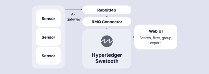IoT sensor data flow into a Hyperledger Sawtooth ledger