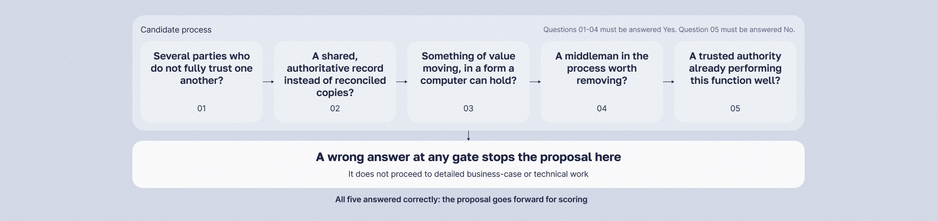 Five questions