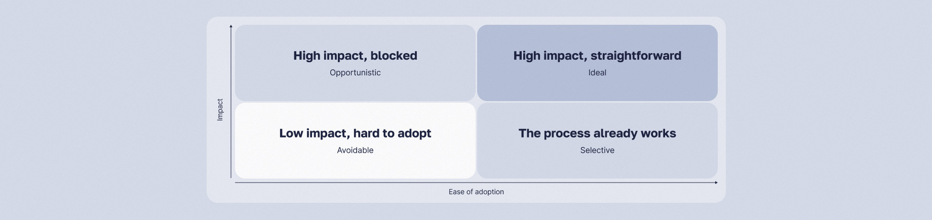Four decision categories
