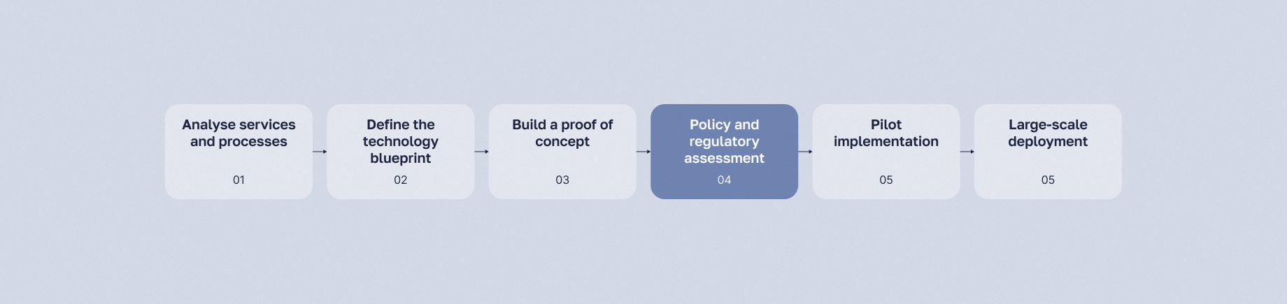 A six-stage roadmap